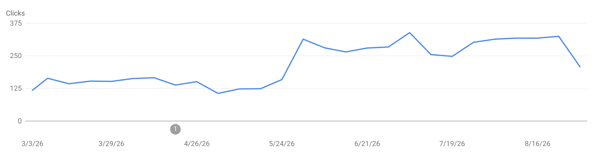 Search Console clicks chart roughly doubling over six months