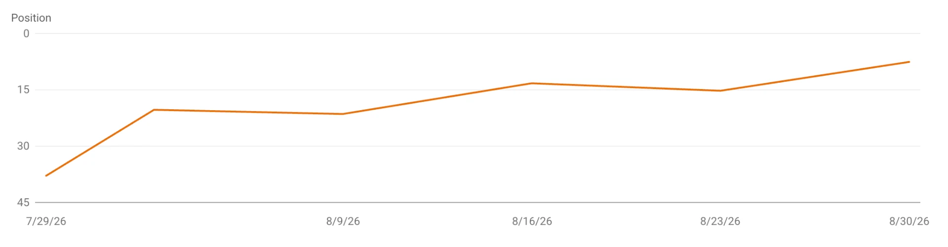 Search Console average position chart improving from deep on page four to near the top