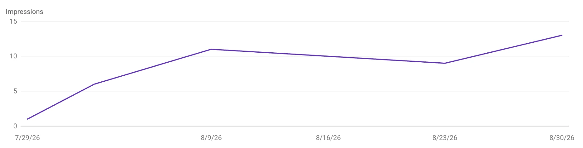 Search Console impressions chart rising steadily from almost zero across one month