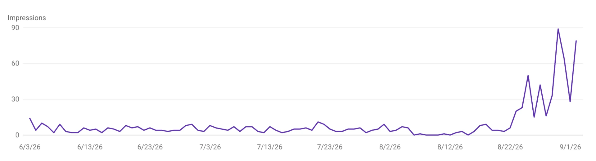 Search Console impressions chart, flat for months then climbing sharply at the end of August
