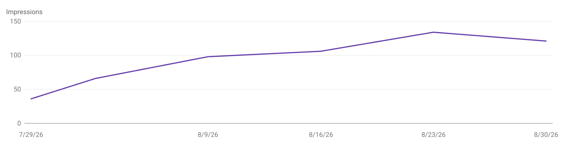 Search Console impressions chart climbing steadily across a month