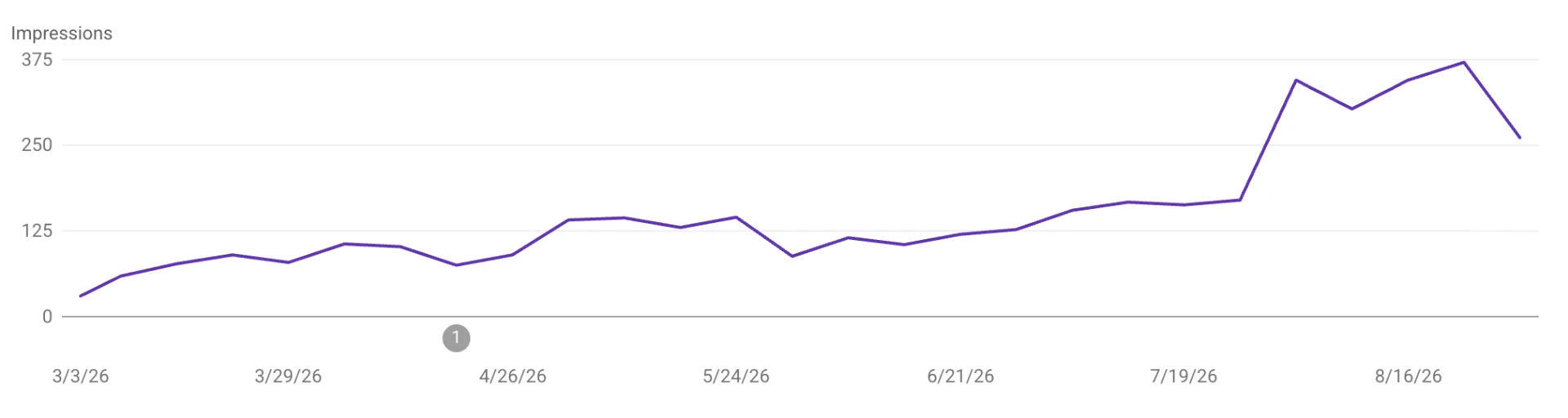 Search Console impressions chart trending upward over six months